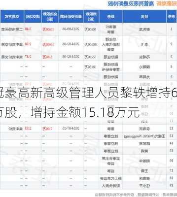 冠豪高新高级管理人员黎轶增持6万股，增持金额15.18万元