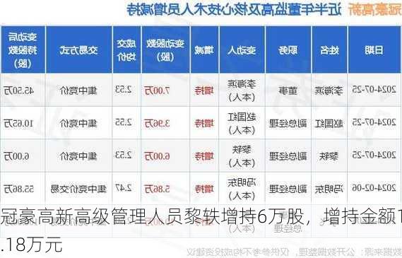 冠豪高新高级管理人员黎轶增持6万股，增持金额15.18万元