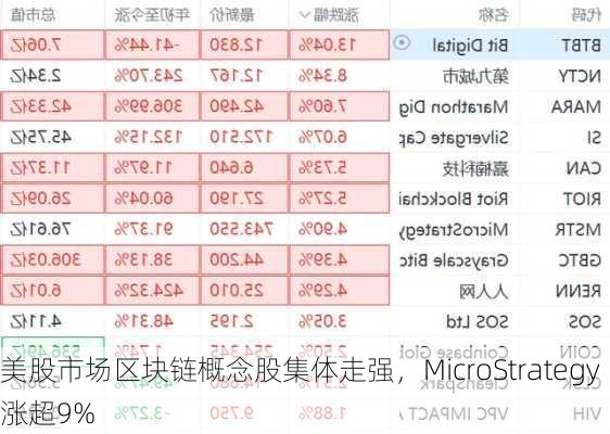 美股市场区块链概念股集体走强，MicroStrategy涨超9%