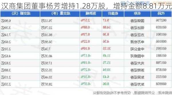 汉商集团董事杨芳增持1.28万股，增持金额8.81万元