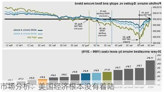 市场分析：美国经济根本没有着陆