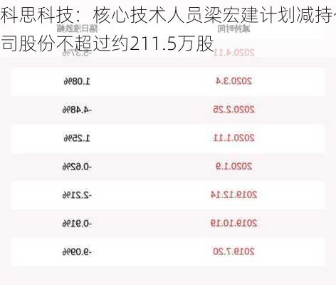 科思科技：核心技术人员梁宏建计划减持公司股份不超过约211.5万股