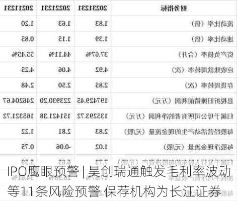 IPO鹰眼预警 | 昊创瑞通触发毛利率波动等11条风险预警 保荐机构为长江证券