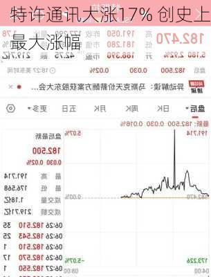 特许通讯大涨17% 创史上最大涨幅