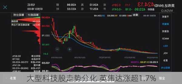 大型科技股走势分化 英伟达涨超1.7%