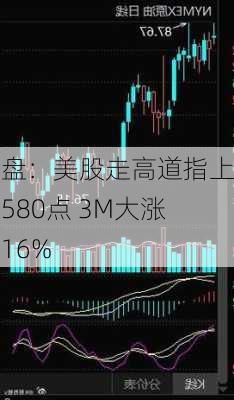 早盘：美股走高道指上涨580点 3M大涨逾16%