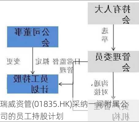 瑞威资管(01835.HK)采纳一间附属公司的员工持股计划