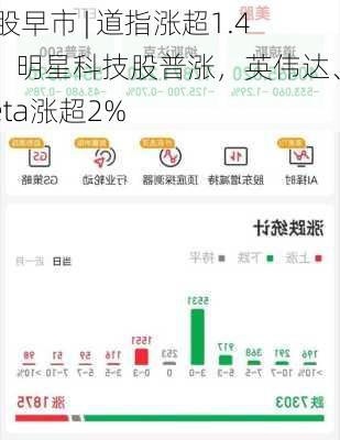 美股早市 | 道指涨超1.4%，明星科技股普涨，英伟达、Meta涨超2%