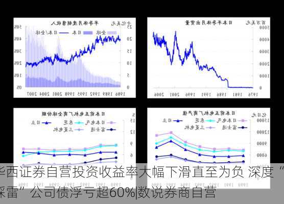 华西证券自营投资收益率大幅下滑直至为负 深度“踩雷”公司债浮亏超60%|数说券商自营