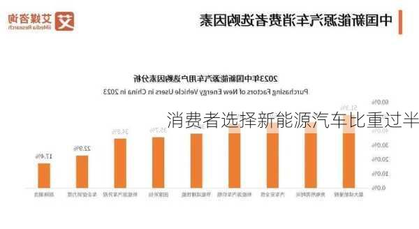 消费者选择新能源汽车比重过半