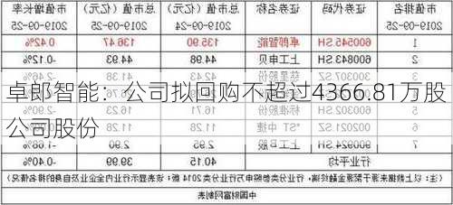 卓郎智能：公司拟回购不超过4366.81万股公司股份