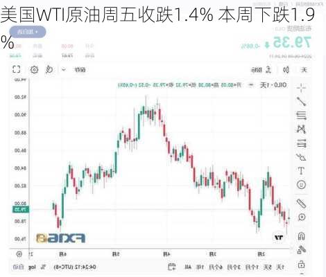 美国WTI原油周五收跌1.4% 本周下跌1.9%