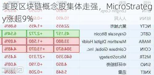 美股区块链概念股集体走强，MicroStrategy涨超9%