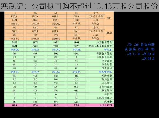 寒武纪：公司拟回购不超过13.43万股公司股份