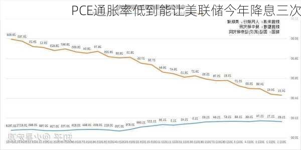 PCE通胀率低到能让美联储今年降息三次