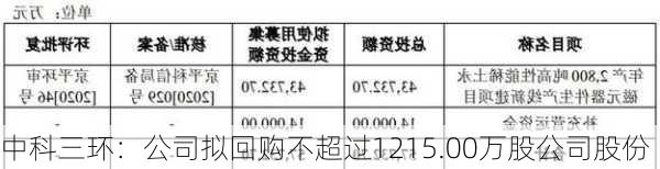 中科三环：公司拟回购不超过1215.00万股公司股份