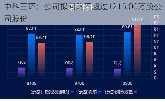 中科三环：公司拟回购不超过1215.00万股公司股份