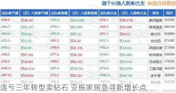 连亏三年转型卖钻石 亚振家居急寻新增长点