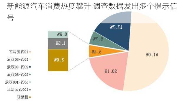 新能源汽车消费热度攀升 调查数据发出多个提示信号