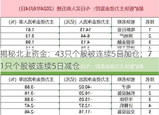 揭秘北上资金：43只个股被连续5日加仓；71只个股被连续5日减仓