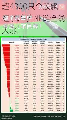 超4300只个股飘红 汽车产业链全线大涨