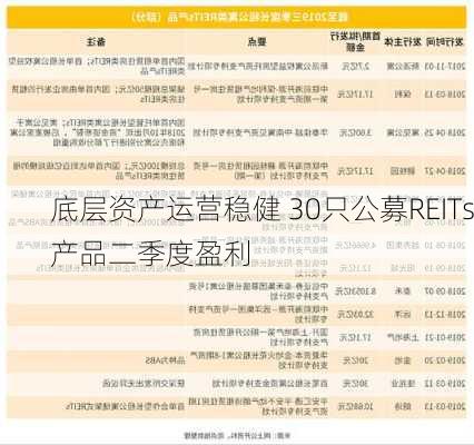 底层资产运营稳健 30只公募REITs产品二季度盈利