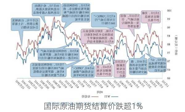 国际原油期货结算价跌超1%