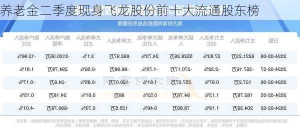 养老金二季度现身飞龙股份前十大流通股东榜