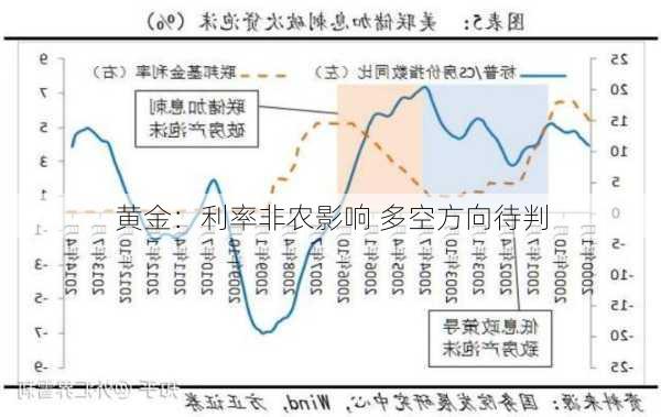 黄金：利率非农影响 多空方向待判