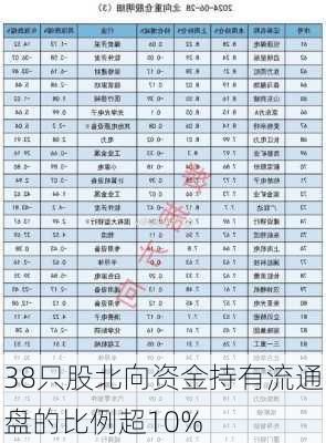 38只股北向资金持有流通盘的比例超10%