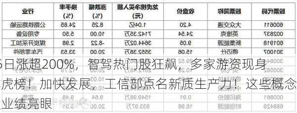 15日涨超200%，智驾热门股狂飙，多家游资现身龙虎榜！加快发展，工信部点名新质生产力！这些概念股业绩亮眼