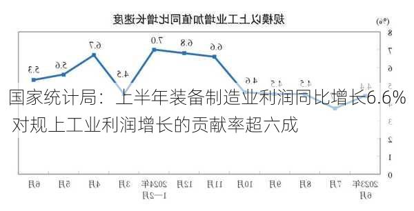 国家统计局：上半年装备制造业利润同比增长6.6% 对规上工业利润增长的贡献率超六成