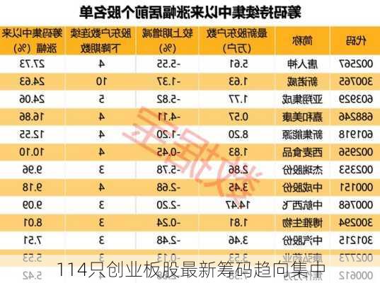 114只创业板股最新筹码趋向集中