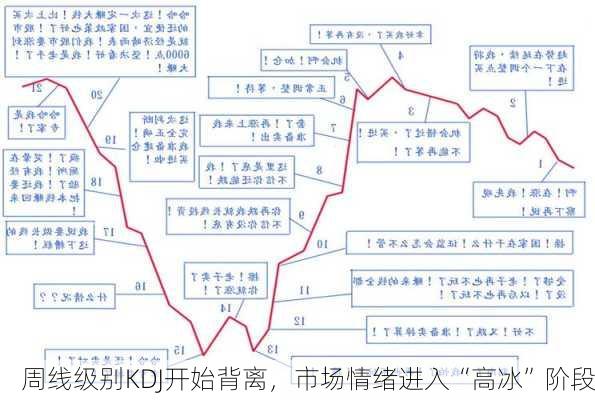 周线级别KDJ开始背离，市场情绪进入“高冰”阶段