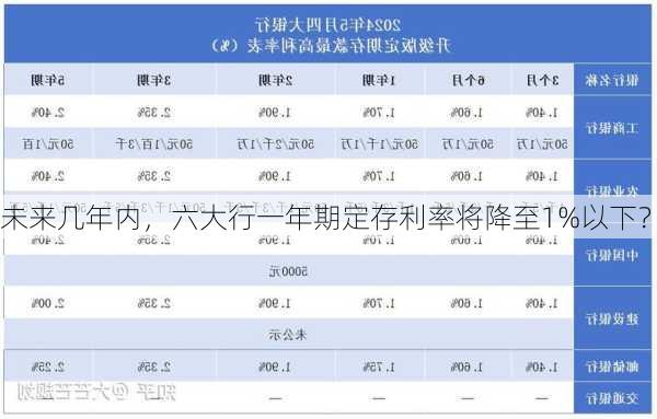 未来几年内，六大行一年期定存利率将降至1%以下？