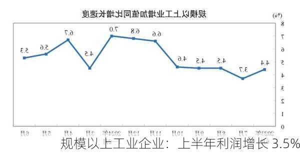 规模以上工业企业：上半年利润增长 3.5%