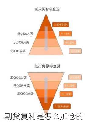 期货复利是怎么加仓的