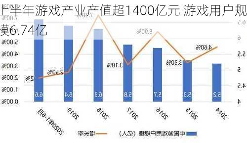 上半年游戏产业产值超1400亿元 游戏用户规模6.74亿