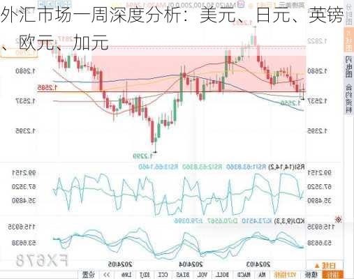 外汇市场一周深度分析：美元、日元、英镑、欧元、加元