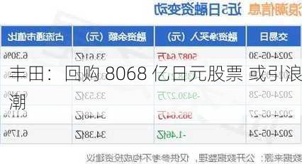 丰田：回购 8068 亿日元股票 或引浪潮