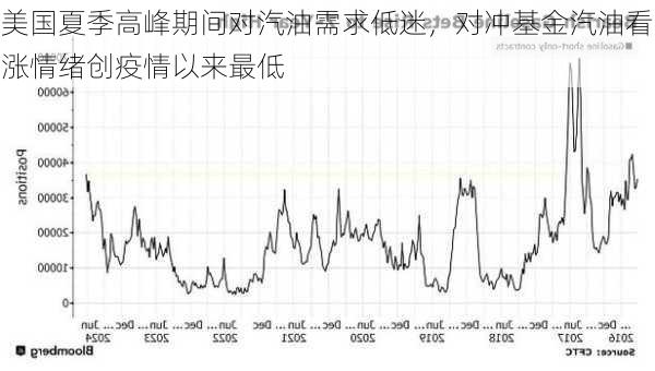 美国夏季高峰期间对汽油需求低迷，对冲基金汽油看涨情绪创疫情以来最低