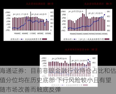 海通证券：目前非银金融行业持仓占比和估值分位均在历史底部 下行风险较小且有望随市场改善而触底反弹