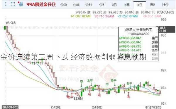 金价连续第二周下跌 经济数据削弱降息预期