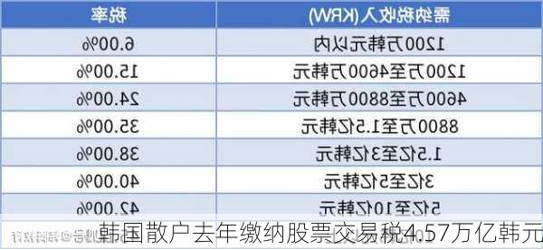 韩国散户去年缴纳股票交易税4.57万亿韩元