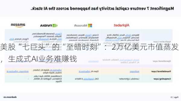 美股“七巨头”的“至暗时刻”：2万亿美元市值蒸发，生成式AI业务难赚钱