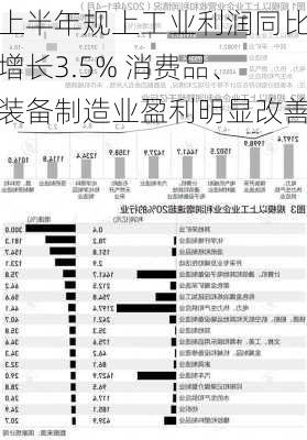 上半年规上工业利润同比增长3.5% 消费品、装备制造业盈利明显改善