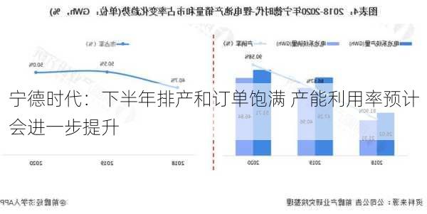 宁德时代：下半年排产和订单饱满 产能利用率预计会进一步提升