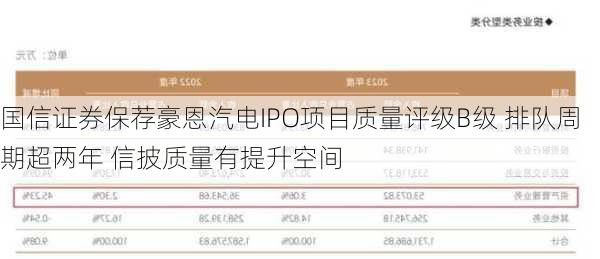 国信证券保荐豪恩汽电IPO项目质量评级B级 排队周期超两年 信披质量有提升空间
