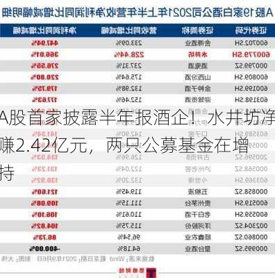 A股首家披露半年报酒企！水井坊净赚2.42亿元，两只公募基金在增持