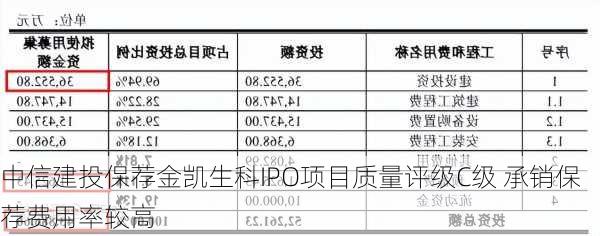 中信建投保荐金凯生科IPO项目质量评级C级 承销保荐费用率较高